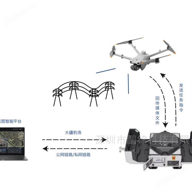 鵬錦智飛無人機(jī)管理平臺(tái)無人值守遠(yuǎn)程調(diào)度