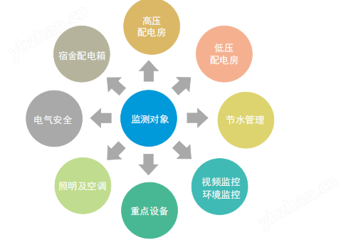 CET綠色高校綜合能源管理系統(tǒng)解決方案