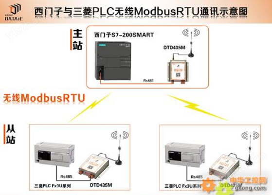 煤礦使用 plc與plc無(wú)線通訊實(shí)現(xiàn)數(shù)據(jù)交互