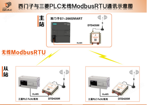 plc與plc無線通訊PLC之間的遠(yuǎn)距離數(shù)據(jù)傳遞