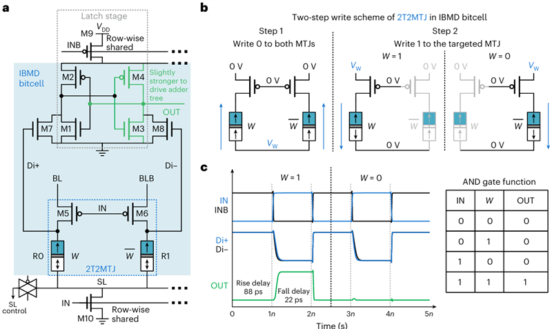 南科大林龍揚(yáng)課題組在非易失存算一體芯片領(lǐng)域取得重要進(jìn)展