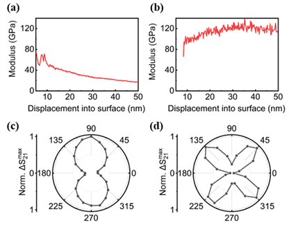 集成电路学院罗为张悦合作取得磁声耦合效应传感研究结果