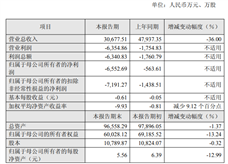 和達科技2025年營收3.07億元，凈利潤虧損6552.69萬元