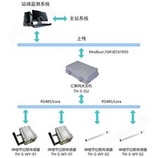 伸缩节在线监测系统