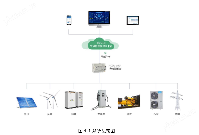微电网协调控制装置 实时动态调节