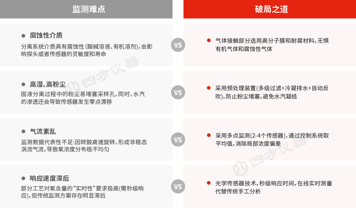 AQ 3062新规发布！四方仪器助您精准选型离心机氧分析仪，安全达标无忧