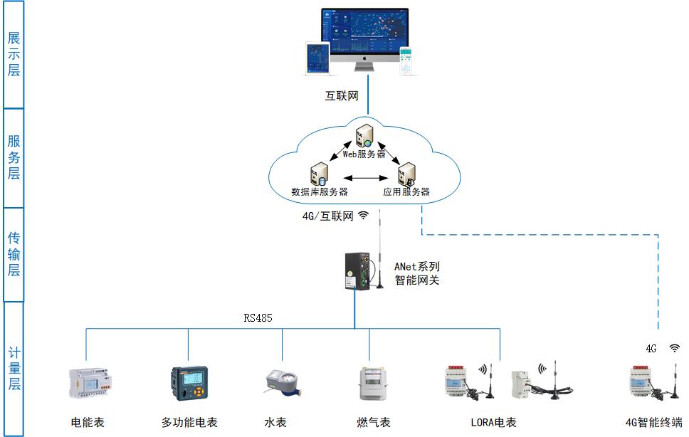 能源在線監測系統賦能化工:設計落地如何破解 “能耗數據碎片化