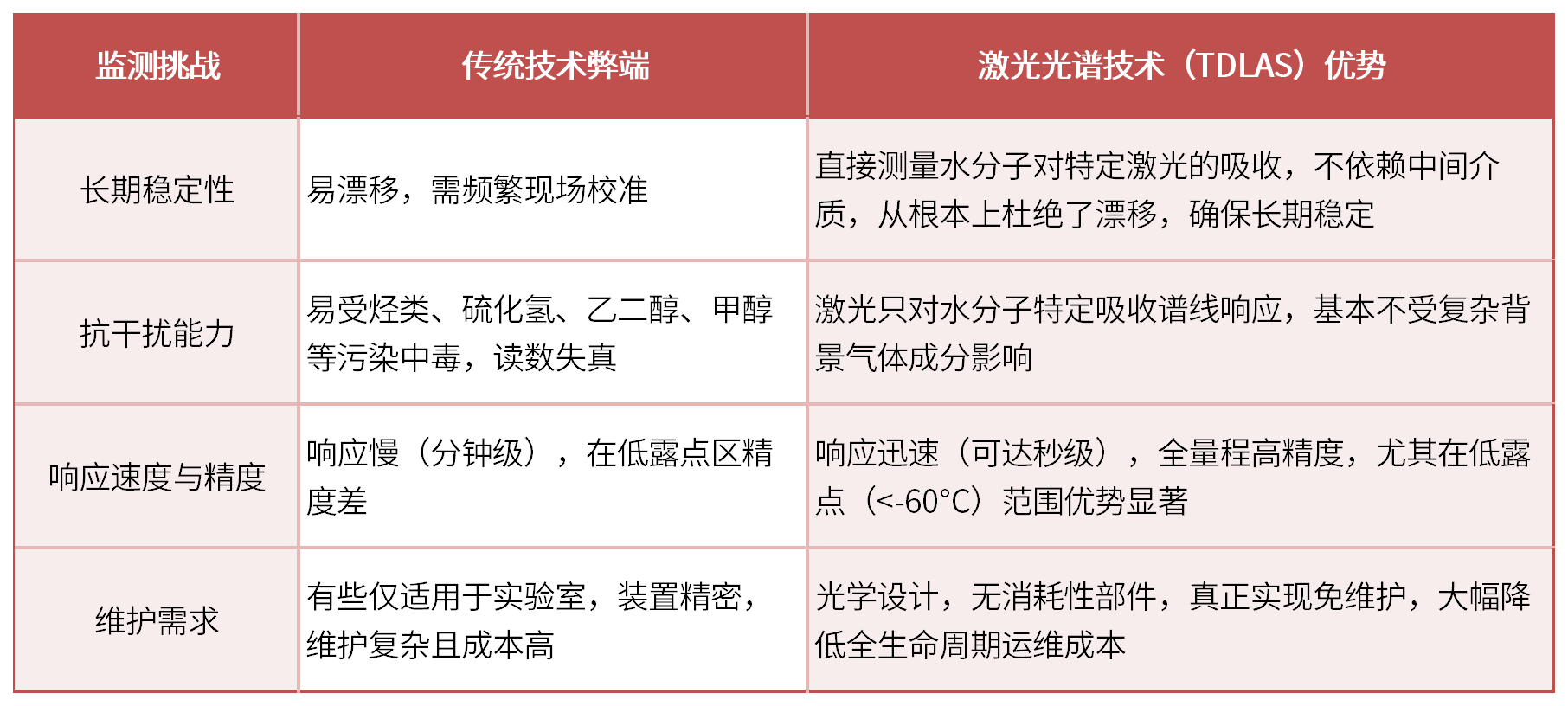 天然氣行業(yè)監(jiān)測雙擎（上）：激光微水分析儀從露點(diǎn)數(shù)據(jù)中“省出”百萬成本