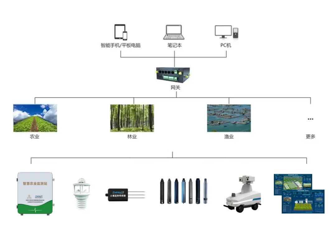 智易时代高标准农田工程设施智能化管护系统建设方案