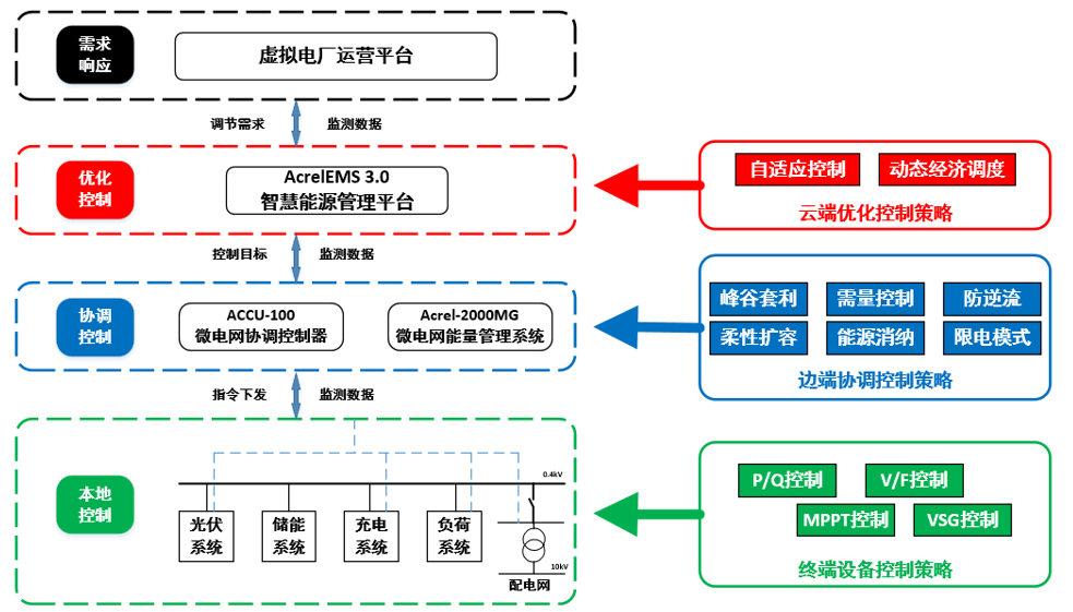 安科瑞微网解决方案 助力主-配-微多层级电网高效运行
