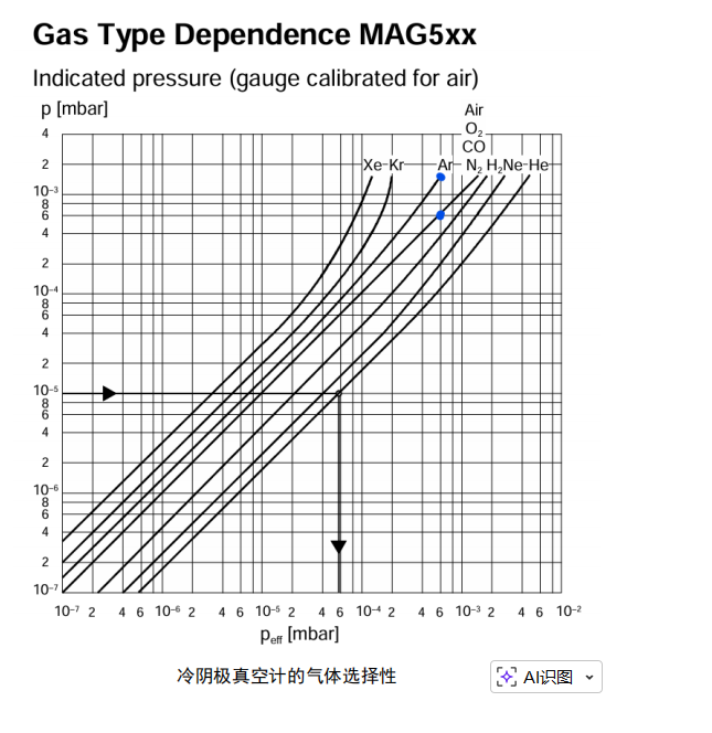 MAG500 替代 PEG100 的说明