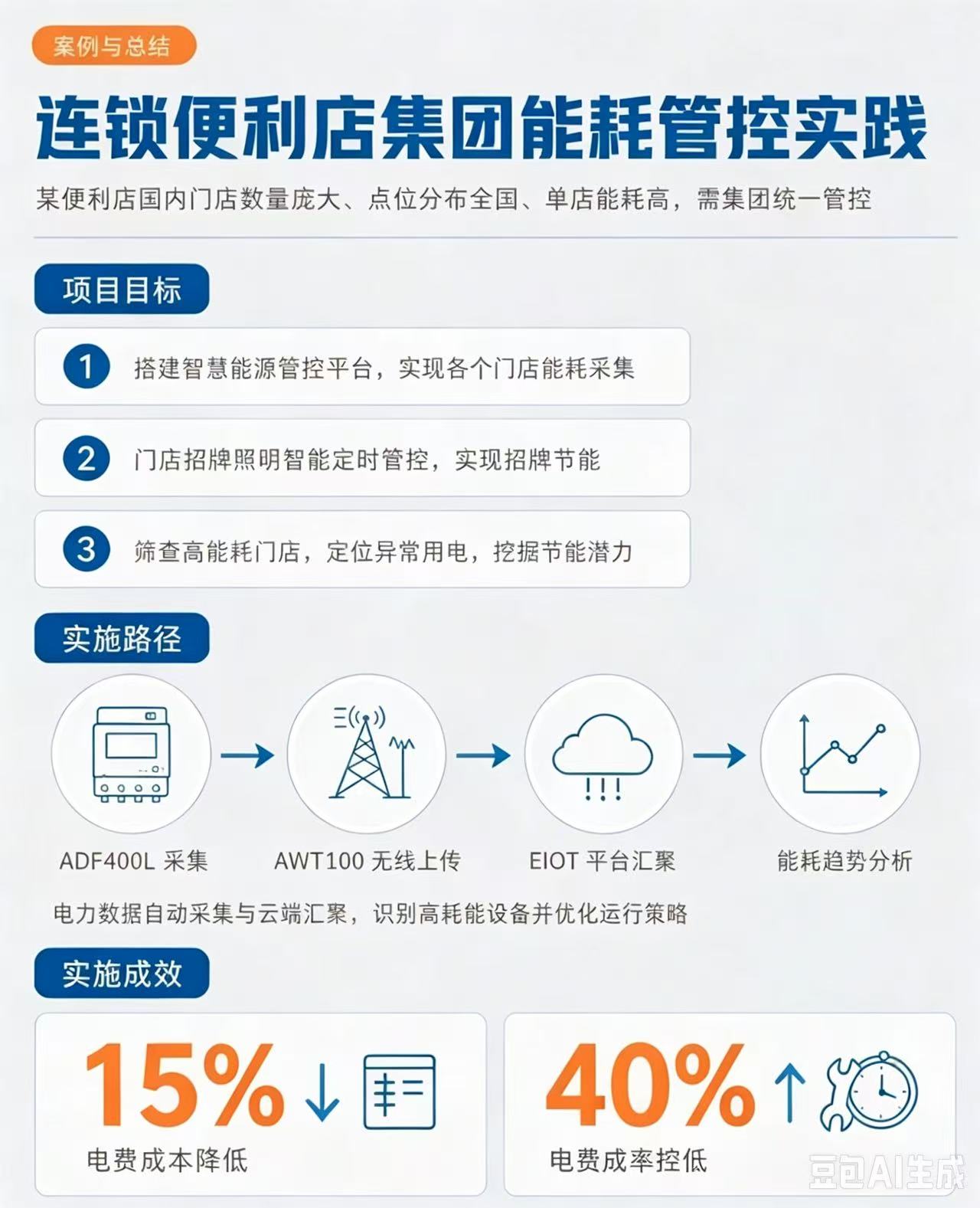 安科瑞Acrel-EIoT云平臺數(shù)據(jù)采集到智慧決策