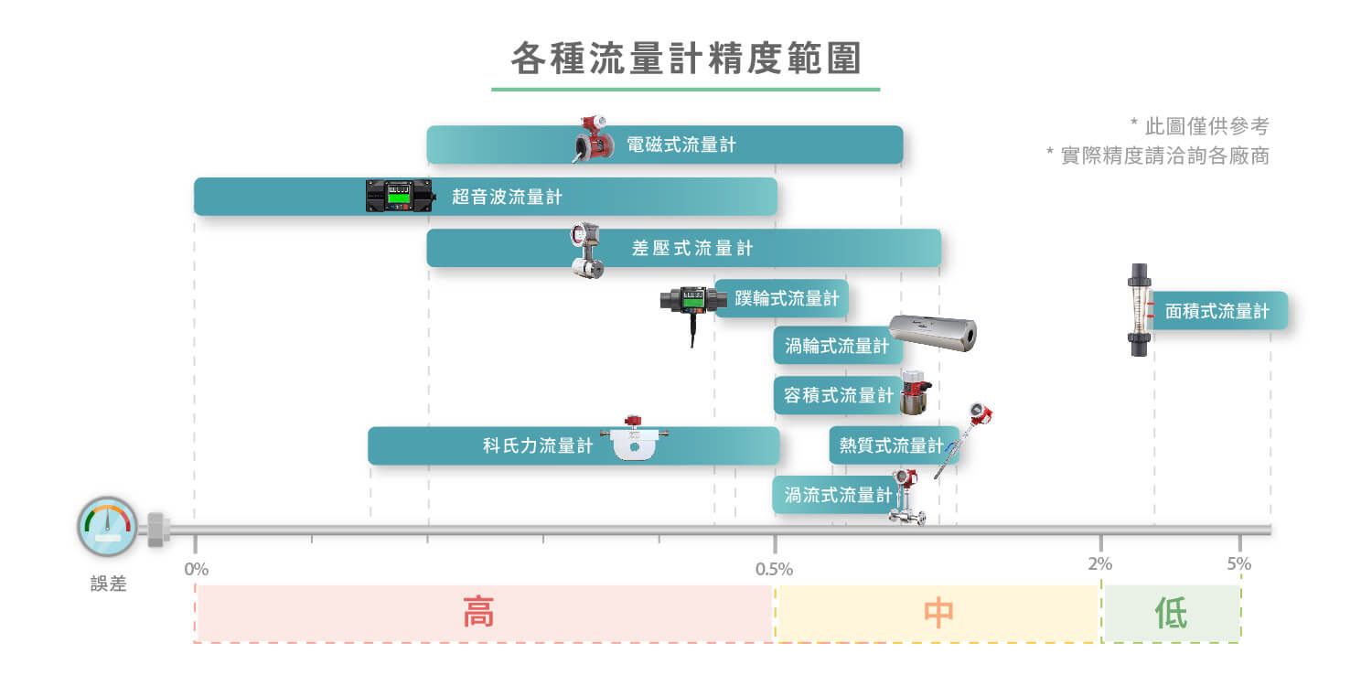 流量計(jì)精度怎么看？%FS、%Rd 一次講清