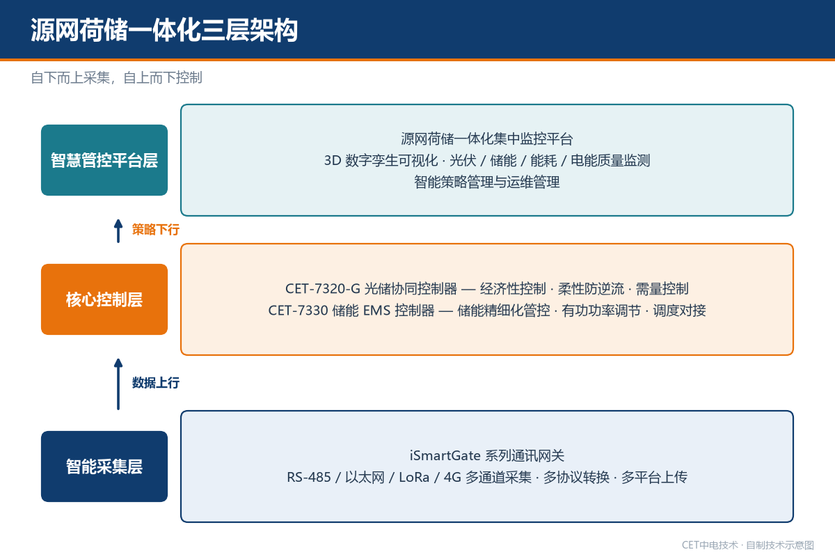 a2-1_三层架构.png