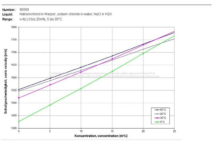 氯碱工艺盐水浓度监测